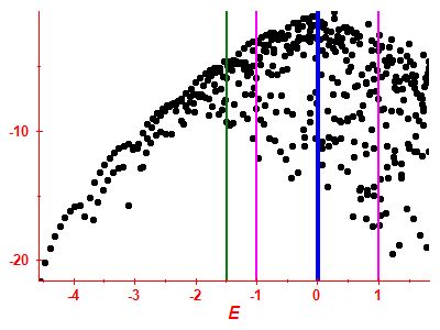 Strength function log